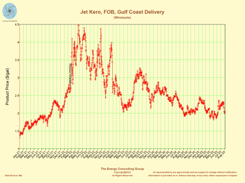 Kerosene Type Jet Fuel Price ($/gal), Gulf Coast Delivery